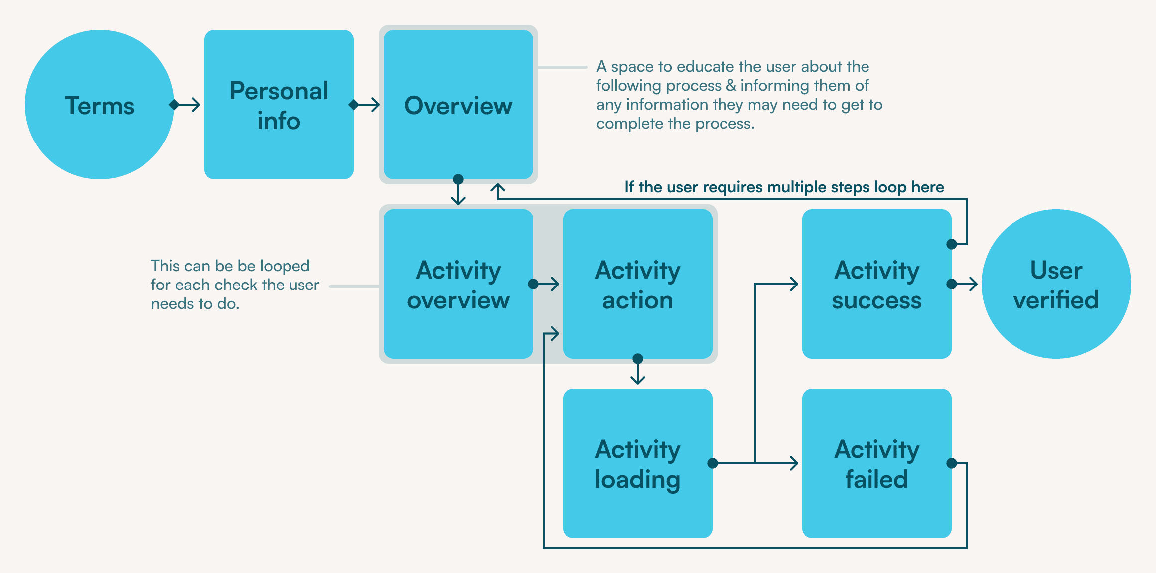 Orchestrate Identity — wireframe of proposed flow